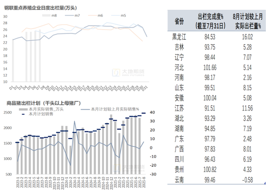 生猪：出栏环比增量，近端尚且承压