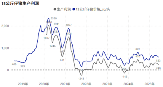 生猪：出栏环比增量，近端尚且承压