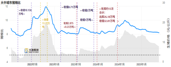 生猪：出栏环比增量，近端尚且承压