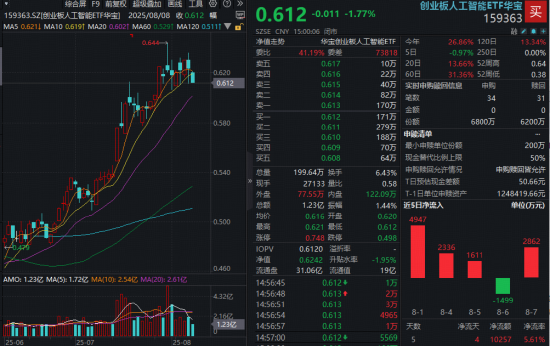 创业板人工智能周线五连阳！机构：AI应用渗透率提升，算力需求大于供给的趋势延续