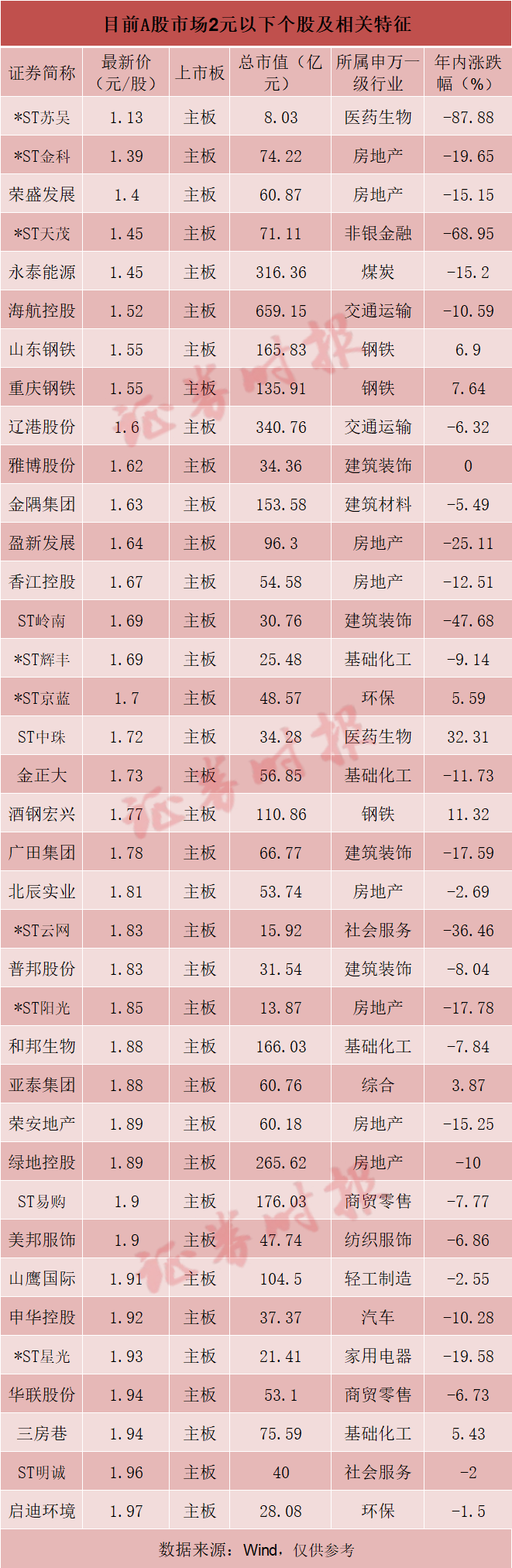 锐减！“2元以下”个股仅37只！